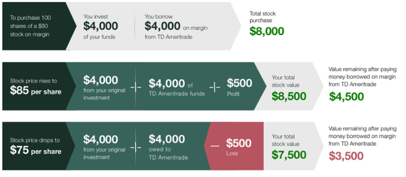 Buying on Margin and Powerful Examples